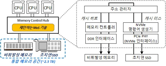 절반의 에너지로 더 빠른 속도 내는 테라바이트 메모리 개발