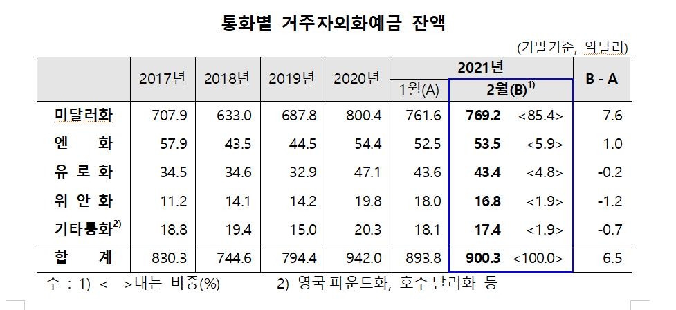 2월 거주자 달러예금 7.6억달러↑…'서학개미' 등 영향