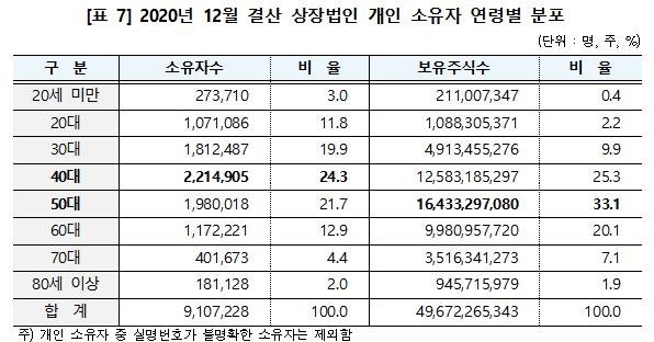 작년 주식소유자 300만명 급증…삼성전자 소유자 296만명(종합)