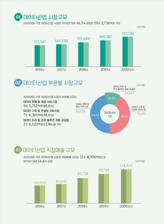 작년 국내 데이터산업 14% 급성장…데이터직 인력 10만명 넘어