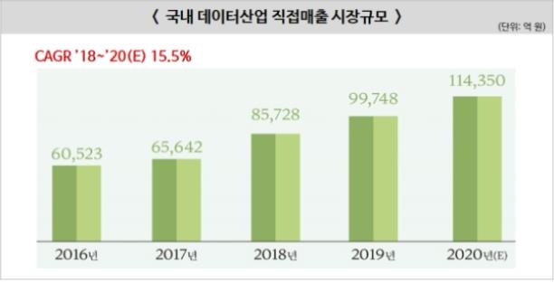 작년 국내 데이터산업 14% 급성장…데이터직 인력 10만명 넘어