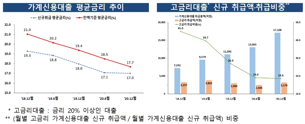 저축은행 20% 이상 고금리 신용대출 비중 27%