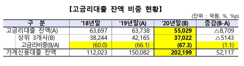 저축은행 20% 이상 고금리 신용대출 비중 27%