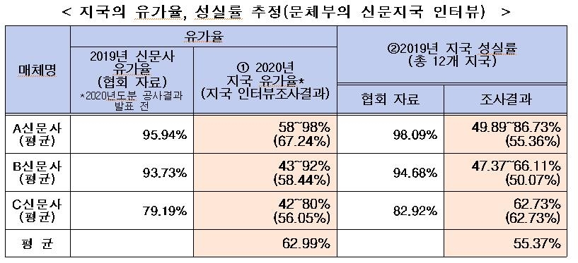 문체부, '유료 부수 부풀리기' ABC협회에 전면 제도개선 권고