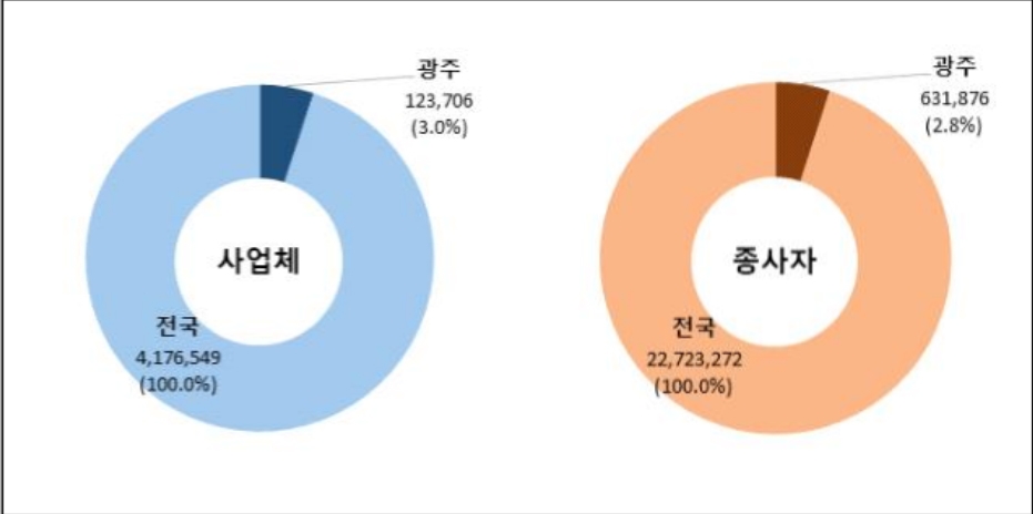 광주 2019년 사업체 증가율 광역시 1위…운수·창고업 급증