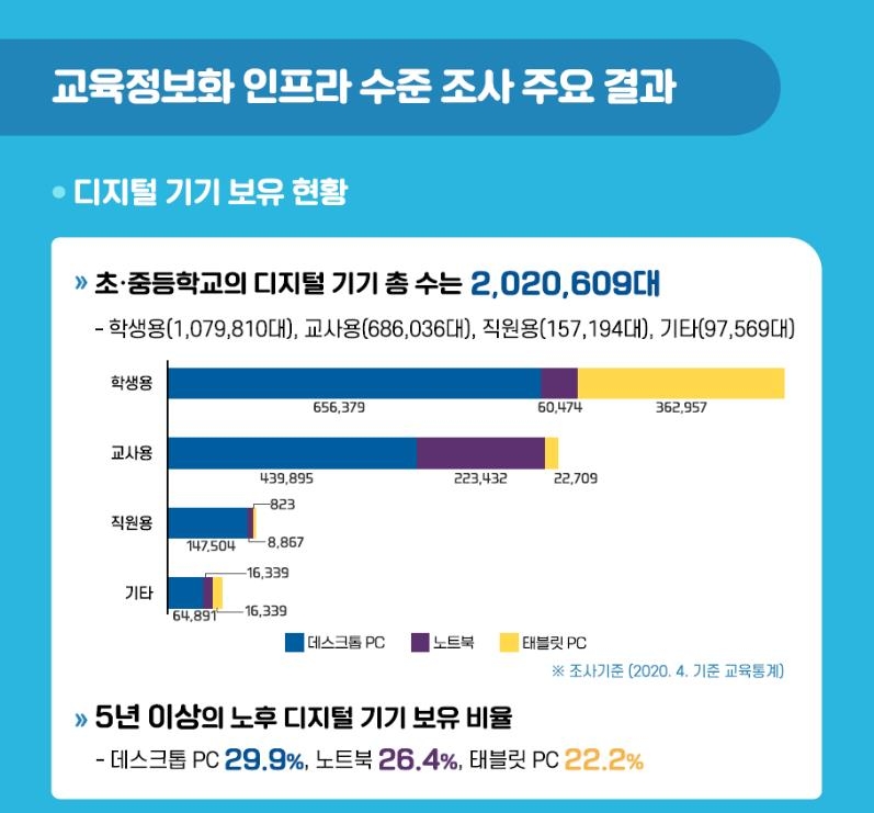 초중고 보유 PC·노트북 10대 중 3대는 5년 이상 노후 기기