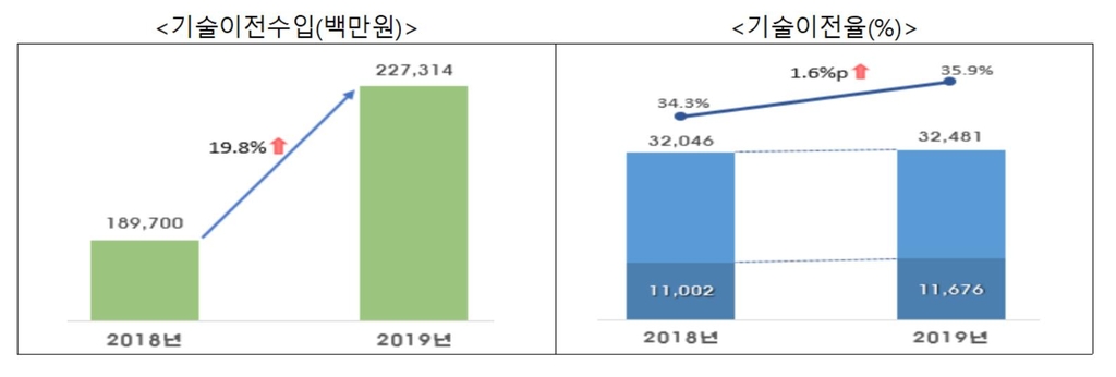 공공연구기관 기술이전 수입 2천273억원…역대 최대