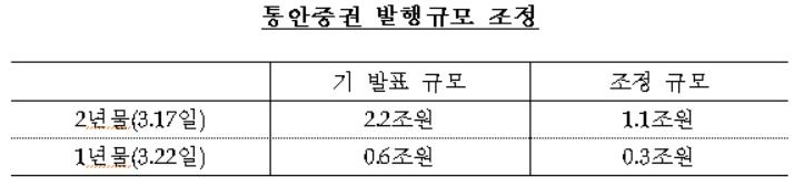 한은, 금리 변동성 완화 위해 통안증권 발행 축소