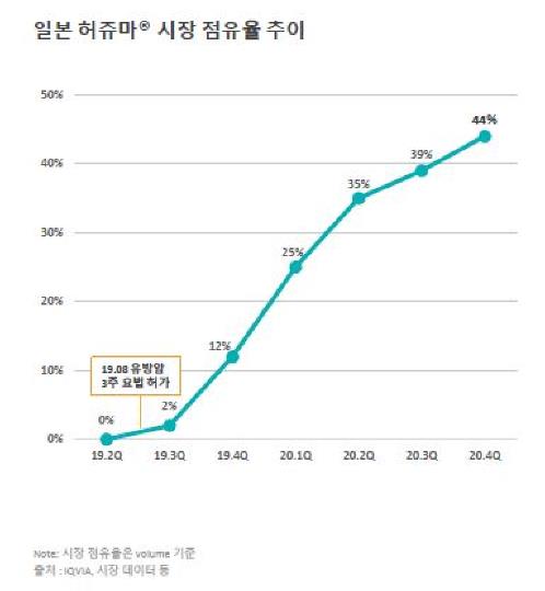 셀트리온 항암제 '허쥬마' 일본시장 44% 차지