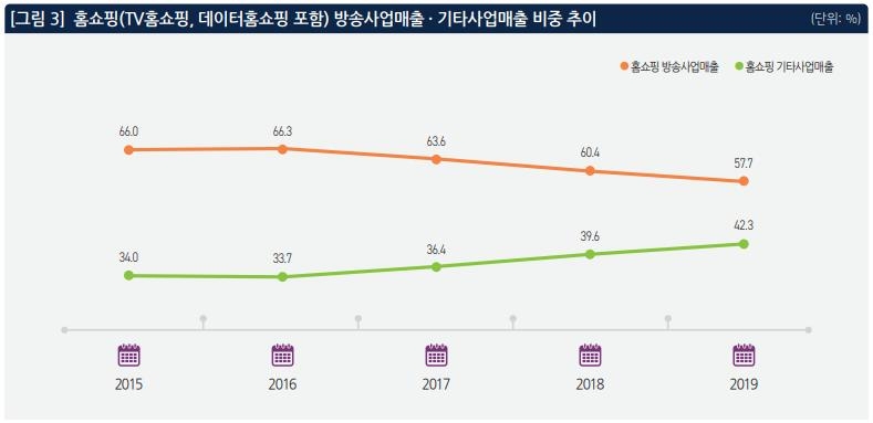 홈쇼핑 최대 유통채널 역전됐다…온라인·모바일이 TV 제쳐