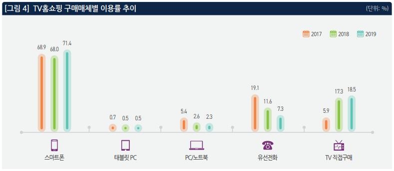 홈쇼핑 최대 유통채널 역전됐다…온라인·모바일이 TV 제쳐