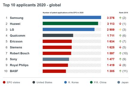 유럽특허청, 작년 특허출원 삼성 1위·LG 3위…한국 역대 최다
