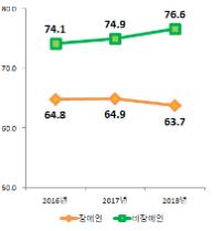 2018년 장애인 건강검진 수검률 64%…전년보다 감소