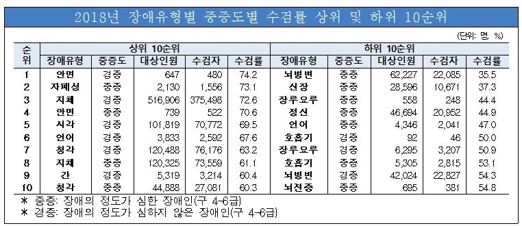 2018년 장애인 건강검진 수검률 64%…전년보다 감소