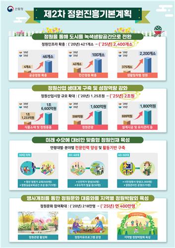 일상 속 정원문화 누린다…2025년까지 2천400곳으로 늘려