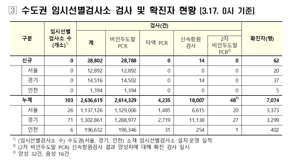 수도권 임시 선별검사소서 62명 확진…수도권 지역발생의 19.2%