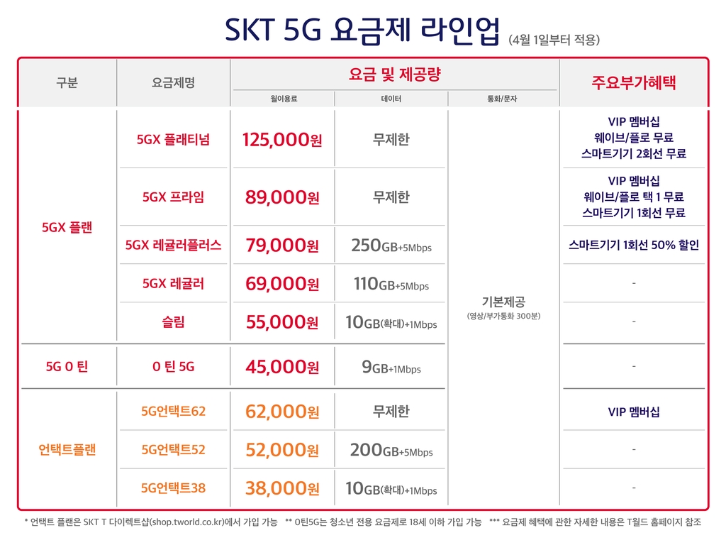 SKT 5G 중간요금제 2종 신설…월 6만9천원에 110GB 제공