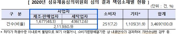 벗겨진 옷 프린팅…"섬유제품 소비자분쟁 60%는 사업자책임"