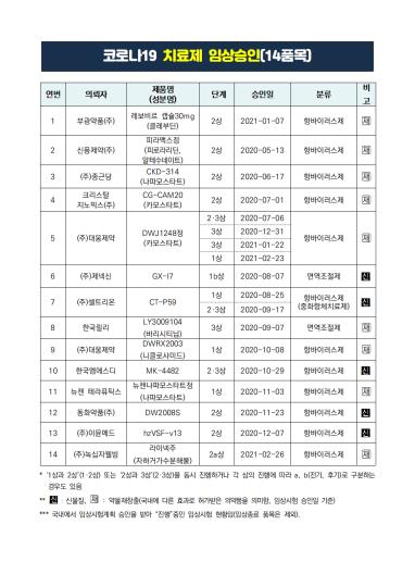 유력 후보 사라졌다…국산 2호 코로나19 치료제 누가 차지하나