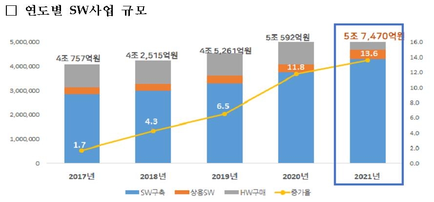 "올해 공공부문 소프트웨어·ICT장비 수요 5조7천억원…14%↑"