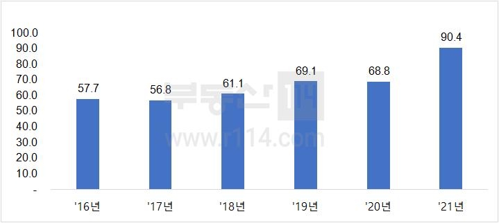 수도권 아파트 청약, 올해 1순위에서 100% 마감