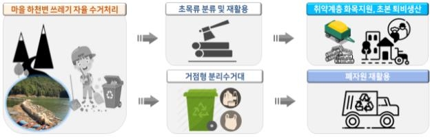 하천 부유쓰레기 수거하는 사회적경제 기업 육성한다