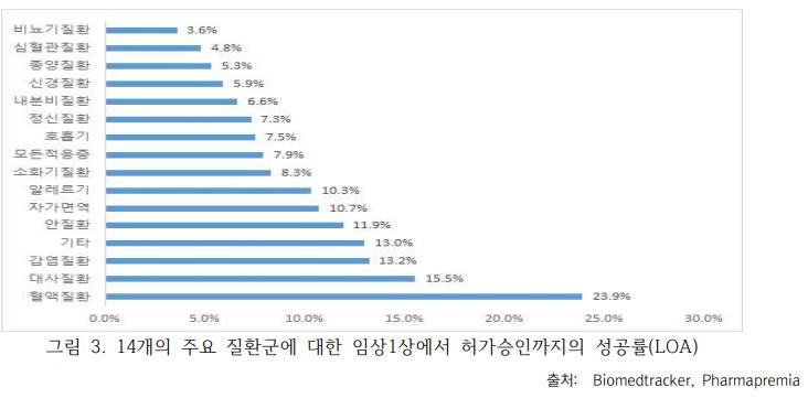 의약품 임상 성공률 7.9%…개발 기간 평균 10.5년