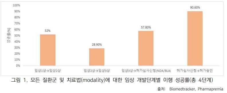 의약품 임상 성공률 7.9%…개발 기간 평균 10.5년