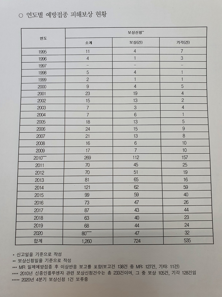 [팩트체크] 백신 부작용 국가보상 절차와 전례는