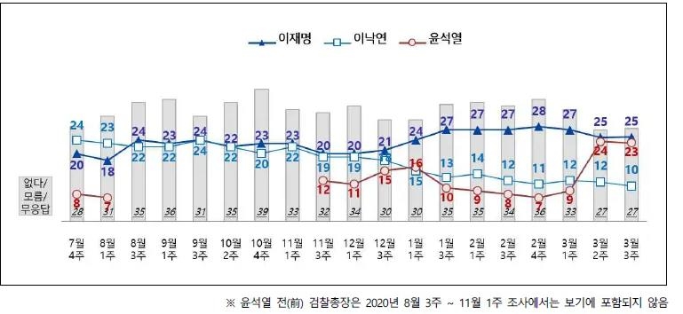 "차기 대권 적합도, 이재명 25% 윤석열 23% 이낙연 10%"