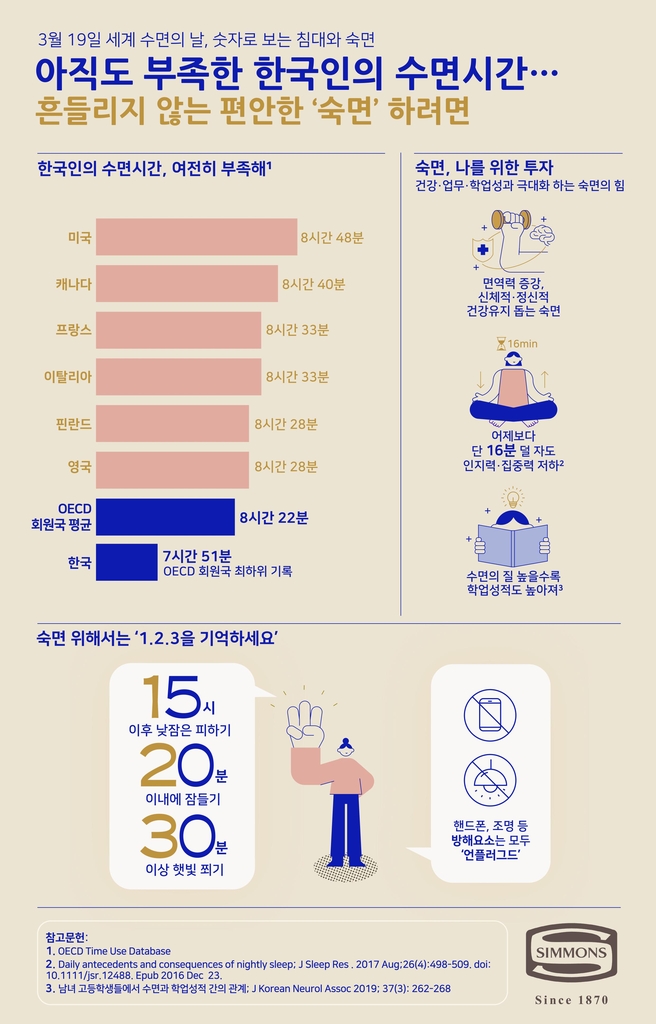 세계 수면의 날…시몬스 "1·2·3 수면수칙 지켜야"