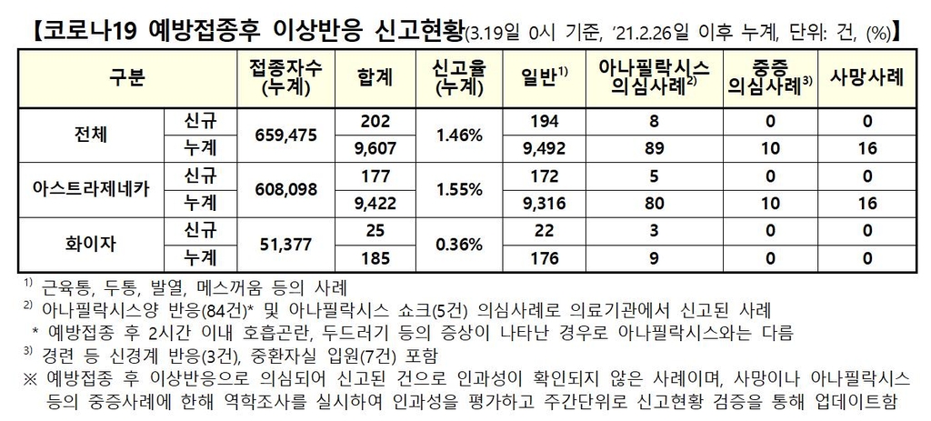 이상반응 202건 늘어 총 9천607건…아나필락시스 의심 8건 추가