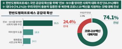 "국민 4명 중 3명, 남한 접종 후 코로나 백신 대북지원 찬성"