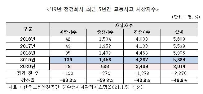 교통수단 안전점검 받은 운수회사 작년 사상자 절반으로 '뚝'