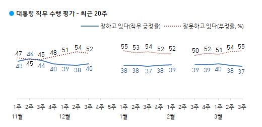 "서울 재보선 표심, 野 당선 61% vs 與 당선 27%"