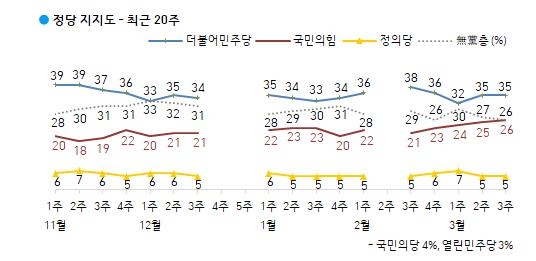 "서울 재보선 표심, 野 당선 61% vs 與 당선 27%"