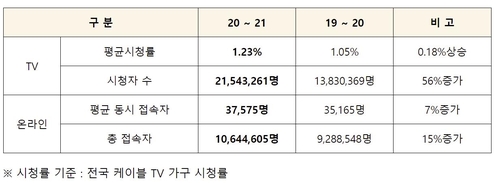 프로배구 여자부 정규리그 역대 최고 시청률 '1.23%'