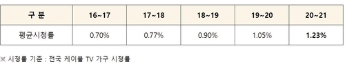 프로배구 여자부 정규리그 역대 최고 시청률 '1.23%'