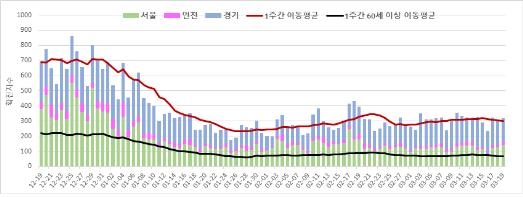 오늘도 400명대 예상…수도권 특별방역대책 첫 주말 이동량 늘듯