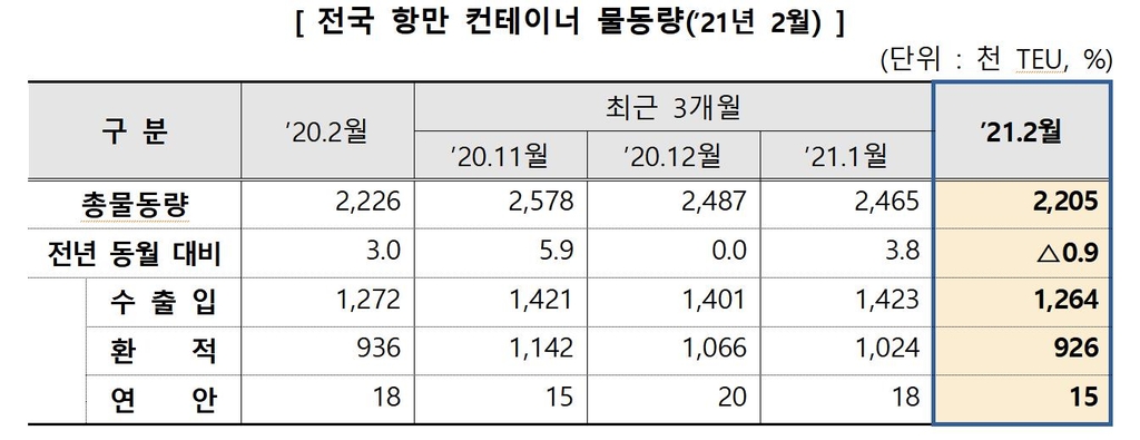 지난달 항만 수출입 물동량, 14개월만에 증가세 반등