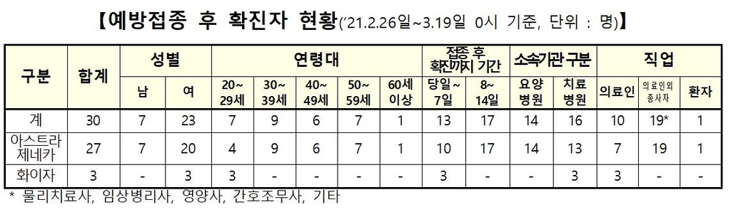 코로나19 백신 접종 후 확진 총 30명…"면역형성 전 감염 추정"