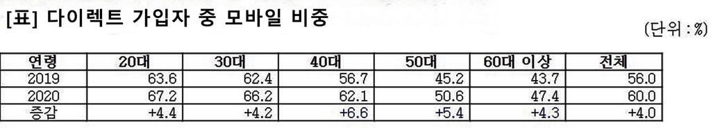 "40세 미만 절반은 차보험 모바일로 가입"