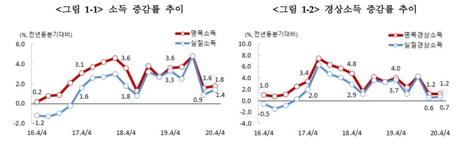 지난해 가계 흑자율 사상 최고…코로나 시대 슬픈 자화상