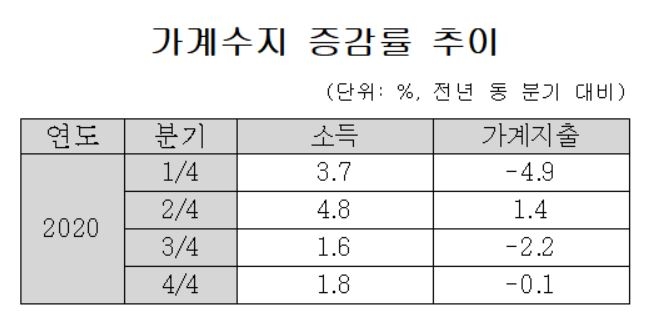 지난해 가계 흑자율 사상 최고…코로나 시대 슬픈 자화상