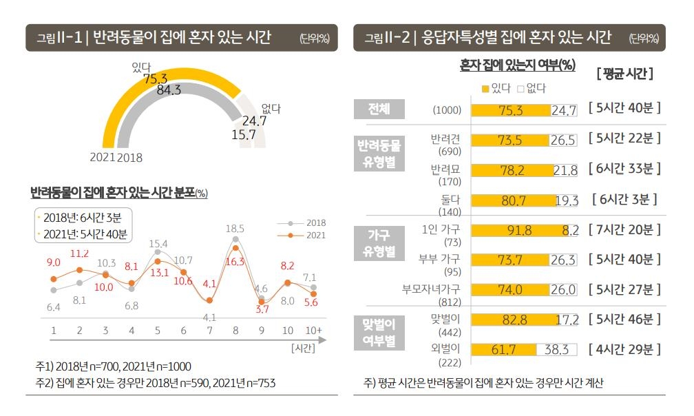 반려동물 4마리 중 3마리는 매일 6시간 '나홀로 집에'