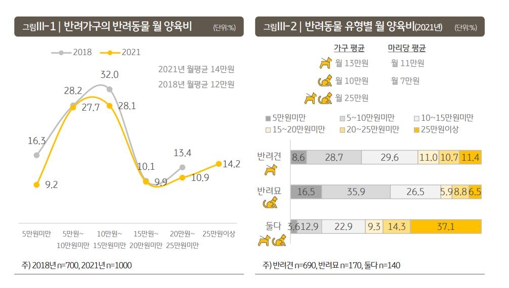 반려동물 4마리 중 3마리는 매일 6시간 '나홀로 집에'