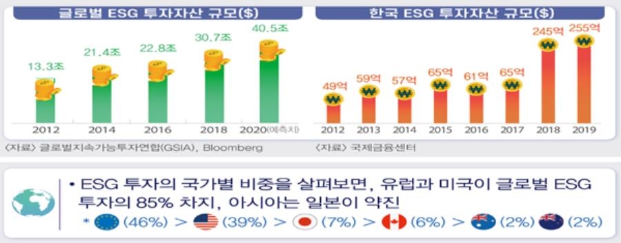 거세게 부는 ESG바람…관련 투자 급증하고 국내 기업도 '속도'