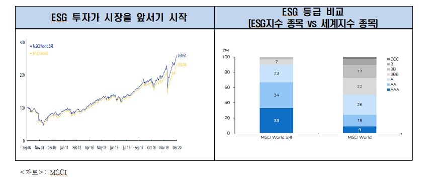 거세게 부는 ESG바람…관련 투자 급증하고 국내 기업도 '속도'