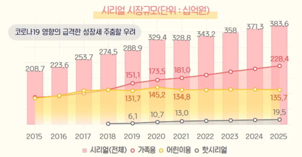 코로나19 장기화로 아침 대용 시리얼 '인기'…시장규모 14%↑