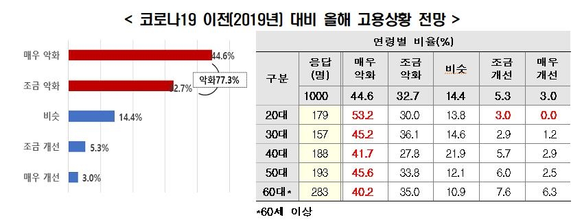 일자리 전망 물으니…10명중 8명은 "코로나 이전보다 나쁘다"